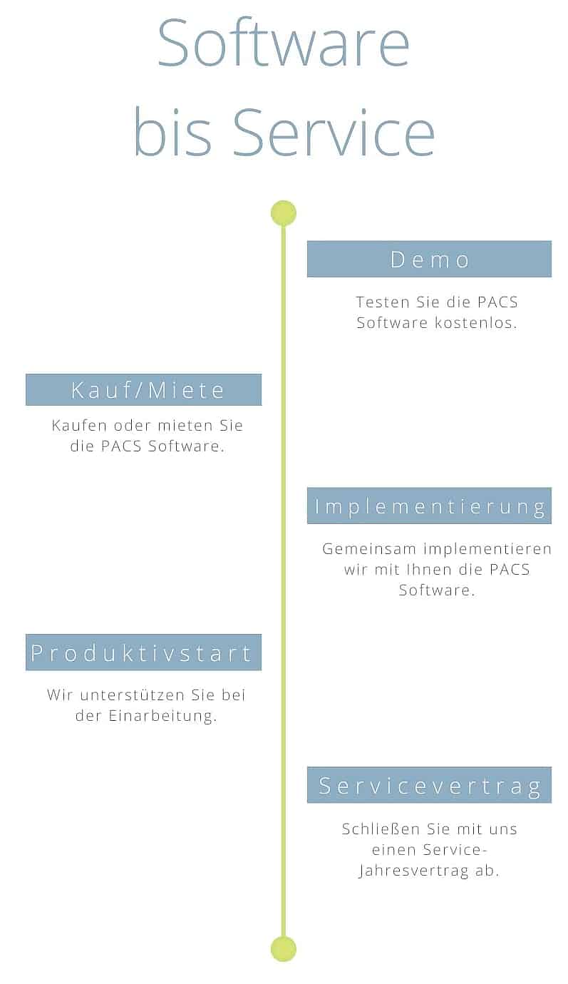 PACS Software bis Service PACS Preise Beratung & Service
