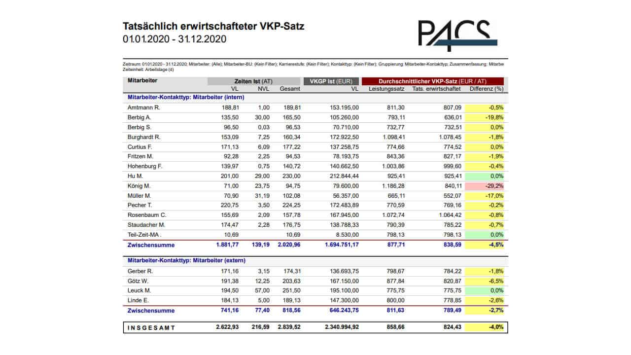 PACS Report: Durchschnittlicher Tagessatz je Mitarbeiter