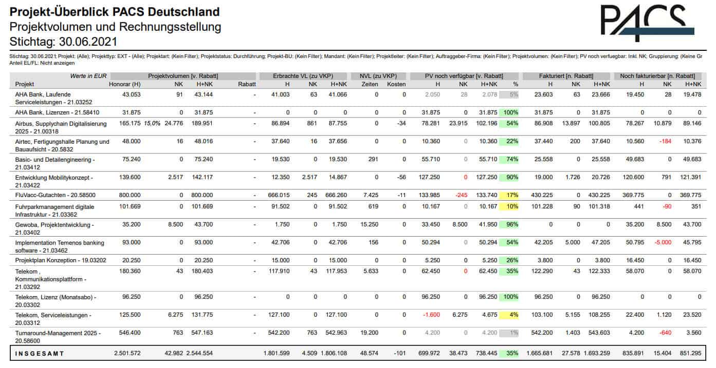 PACS Bericht: Projekt-Überblick (Projektvolumen und Rechnungsstellung)