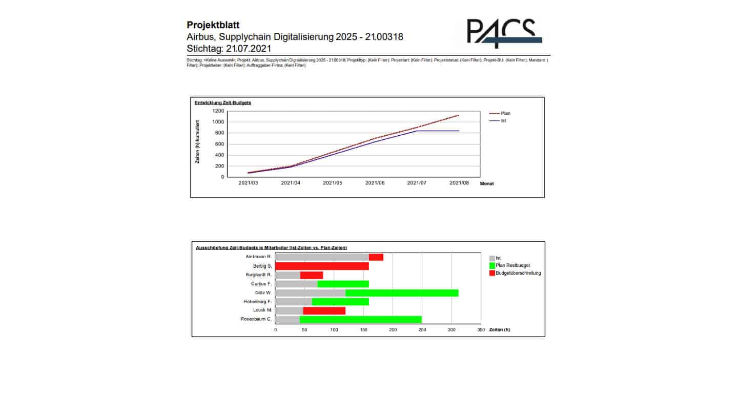 PACS Projektblatt (Seite 2) - Projektplan, Ressourcen Planung & Projektstand