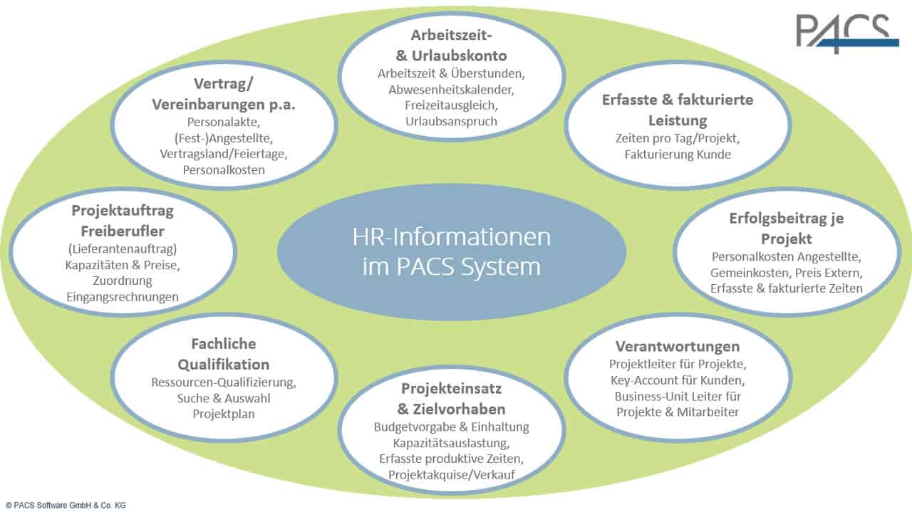 HR-Informationen in der PACS Software