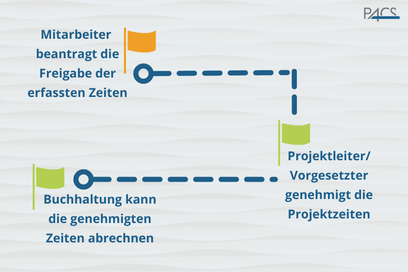 Genehmigungsworkflow in PACS