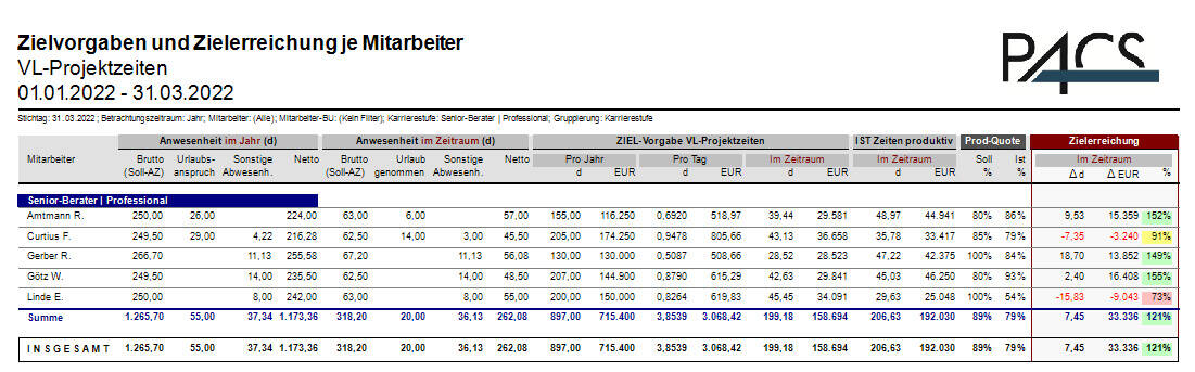 Zielvorgaben und Zielerreichung der Mitarbeiter nach Karrierestufe