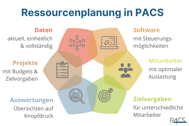 Ressourcenplanung in PACS