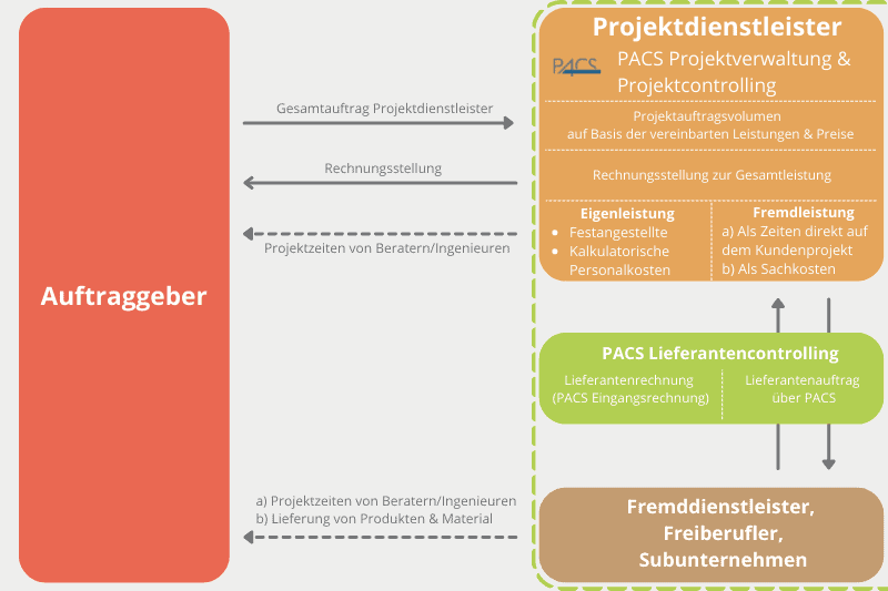 Fremdleistung & Eigenleistung in der PACS Software