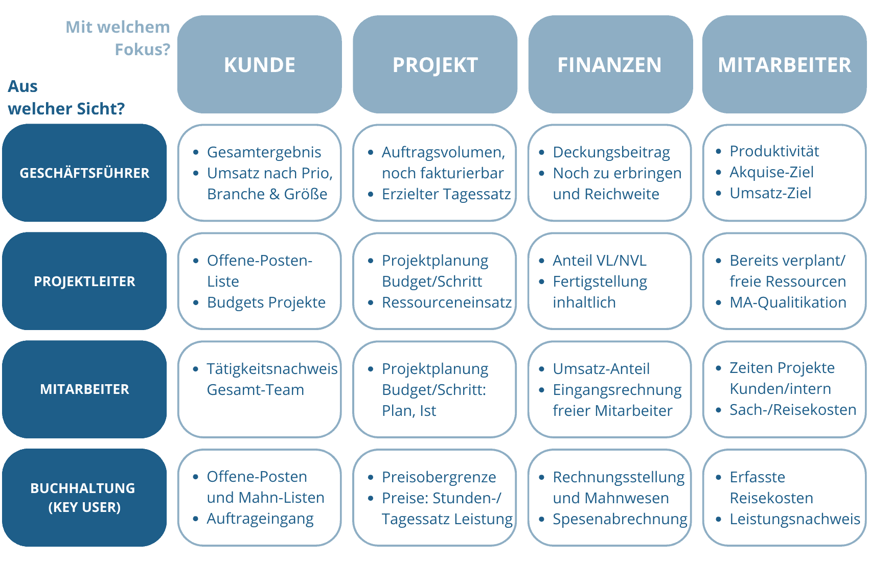 Projektberichte aus verschiedenen Perspektiven in der PACS Projektreporting Software: Kunden-, Projekt-, Finanz- und Mitarbeiterauswertungen für Geschäftsführung, Projektleitung, Mitarbeitende und Buchhaltung.